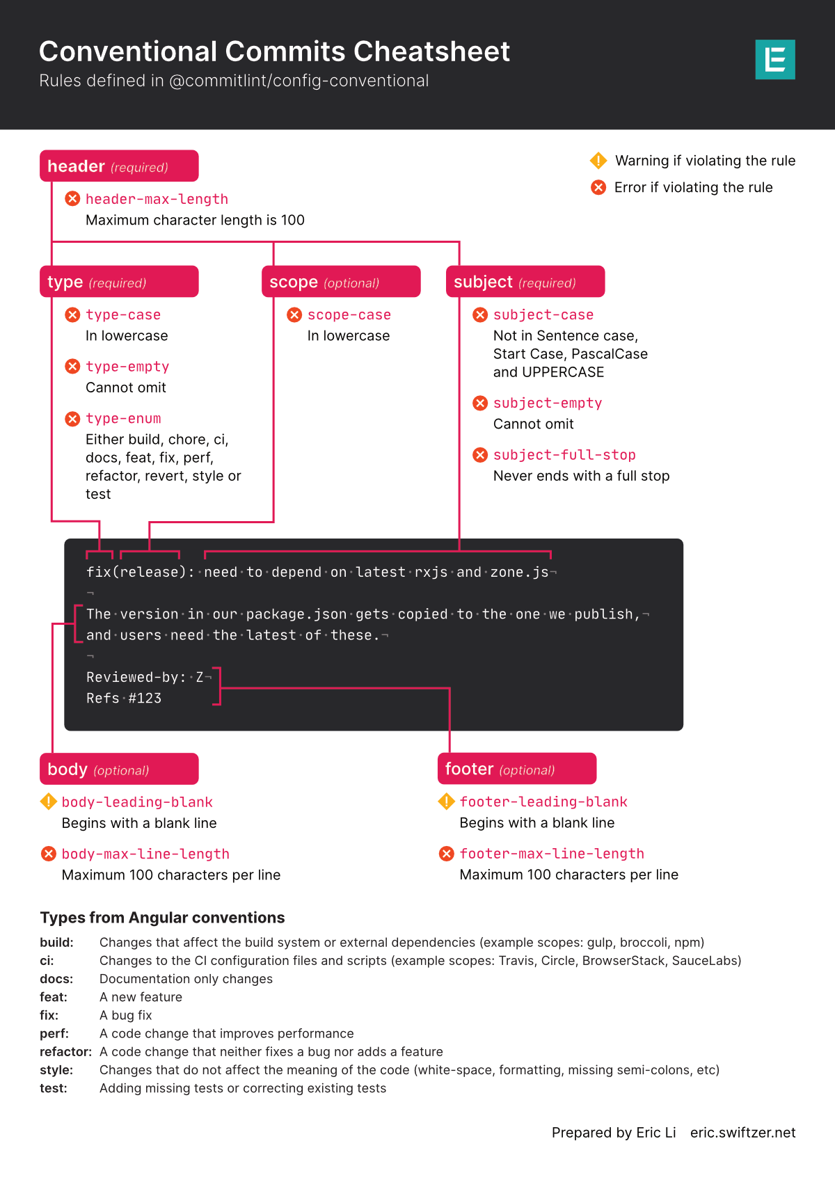 Commit Conventions